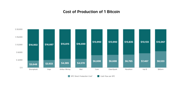 cost of production bitcoin