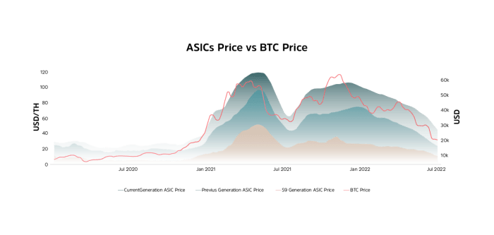 ASIC vs btc price