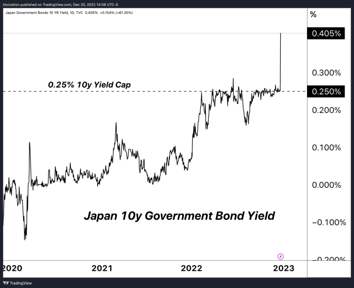 बैंक ऑफ जापान ने पूंजी बाजारों के माध्यम से झटके भेजे क्योंकि इसने उपज वक्र नियंत्रण के लिए दर लक्ष्य वृद्धि की घोषणा की, जिससे वैश्विक बॉन्ड प्रतिफल बढ़ गया।