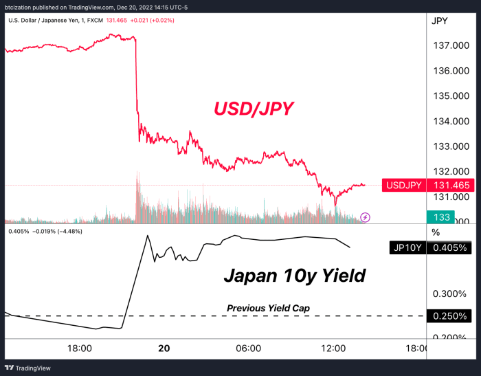 The Bank of Japan sent tremors through capital markets as it announced a rate target increase for yield curve control, sending global bond yields soaring.