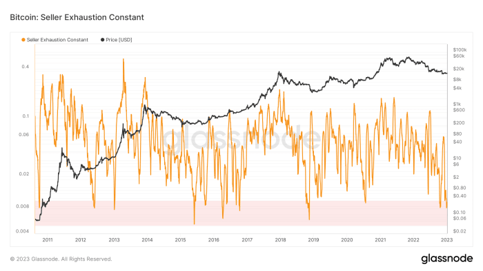 The weight of price-based capitulation has already been felt, while the real pain ahead is a game of waiting for the market to finally turn around.