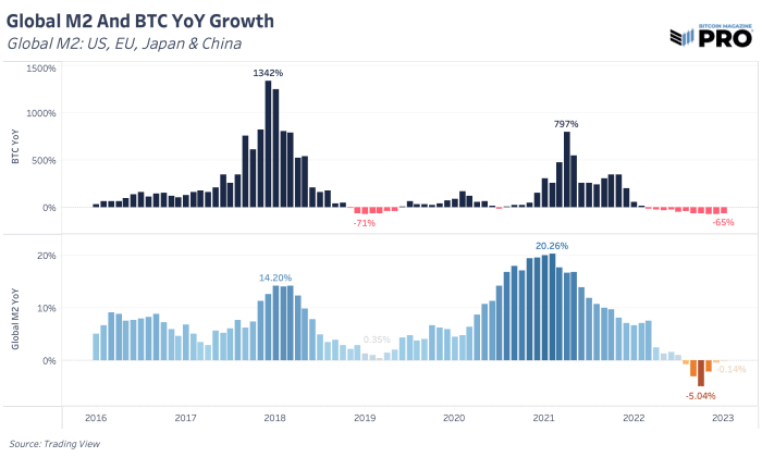 O preço do Bitcoin se correlaciona com os estoques de beta alto no recente movimento ascendente.  A liquidez global está aumentando à medida que as condições financeiras se afrouxam.