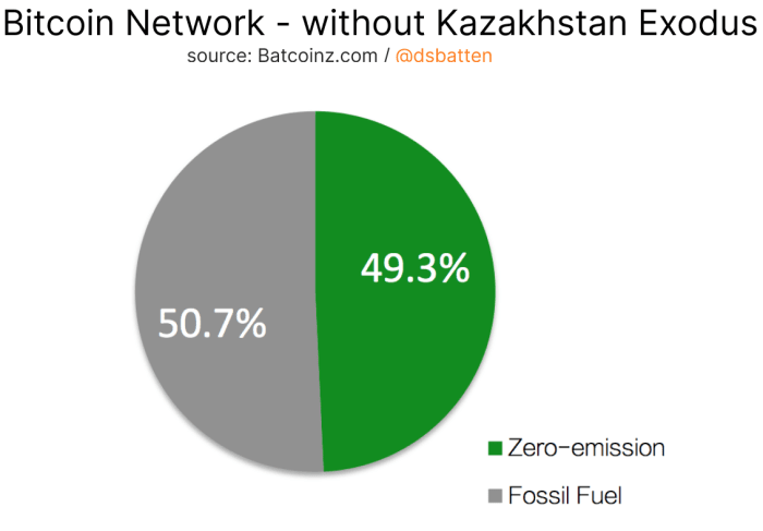 After Kazakhstan forcibly shut down Bitcoin mining operations, the majority of global hashrate is now generated with clean energy.