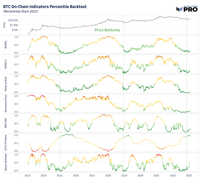 La dynamique de l'offre de Bitcoin et les indicateurs en chaîne semblent plus solides que jamais, mais des vents contraires macroéconomiques subsistent pour les actifs hérités et à risque.