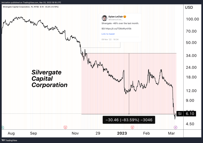 Silvergate Stock Price