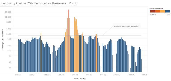 With effective management software, bitcoin miners can take full advantage of the industry's unique efficiency and potential profits.