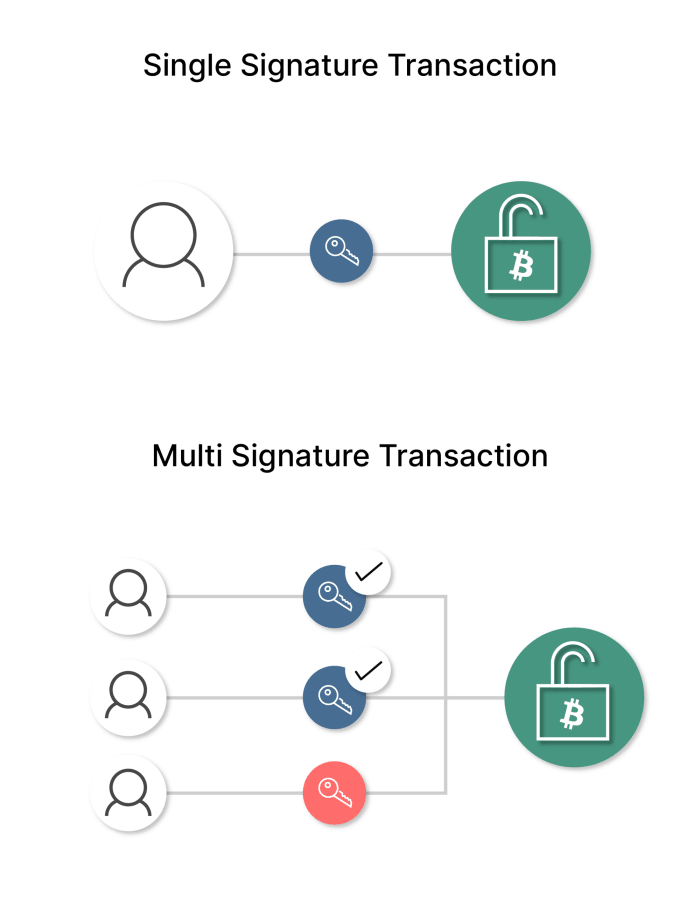 What Is A Multisignature (MultiSig) Wallet? - Bitcoin Magazine ...