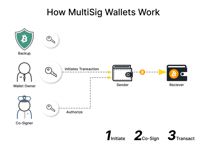 What Is A Multisignature (MultiSig) Wallet? - Bitcoin Magazine ...