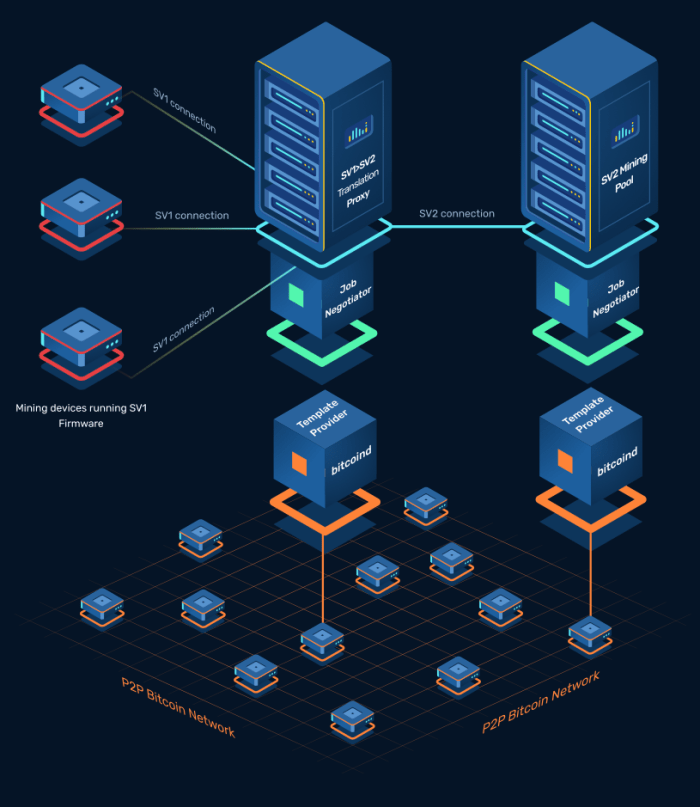 Developers Announce Stratum V2 Update For Decentralized Bitcoin Mining ...