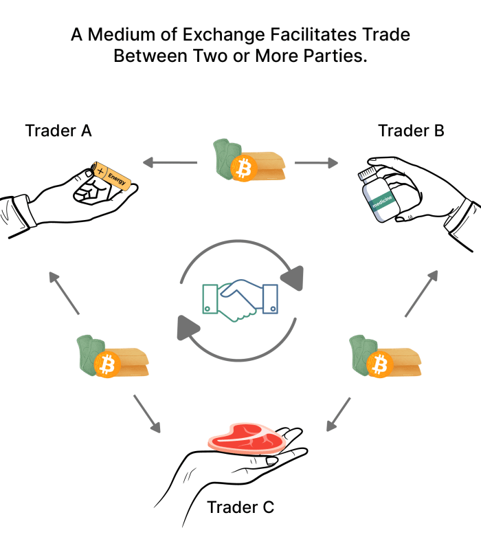 What Is A Medium Of Exchange A Comprehensive Guide Bitcoin Magazine 