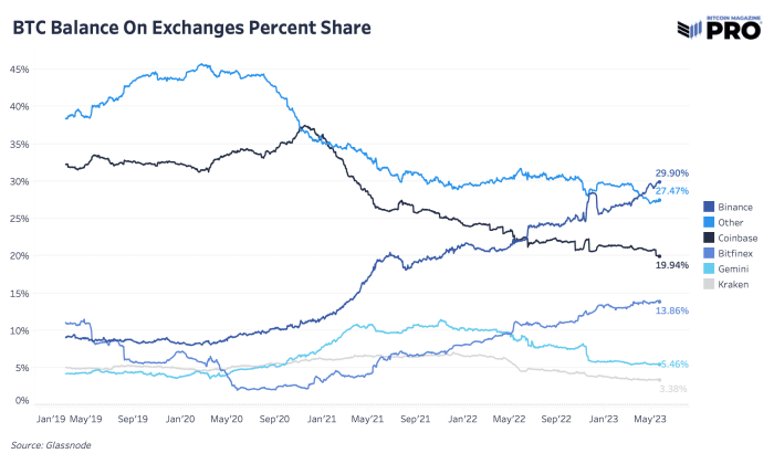 As evidenced by historically high levels of long-term holders, it’s clear that bitcoin's supply is getting more distributed across a vast array of adopters.