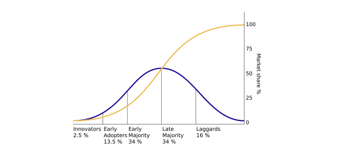 The Secrets Of The S Curve: Why Bitcoin Adoption Takes Longer Than You ...