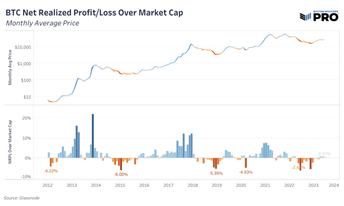 Bitcoin Market Dynamics: On-Chain Trends - Bitcoin Magazine - Bitcoin ...