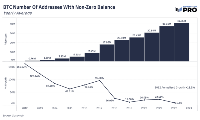 Entities transacting on Bitcoin, network value and the number of addresses with non-zero balances all continue to grow, pointing toward greater adoption.
