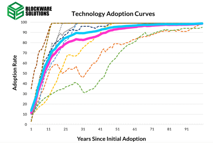 Disruptive Technology S-Curve