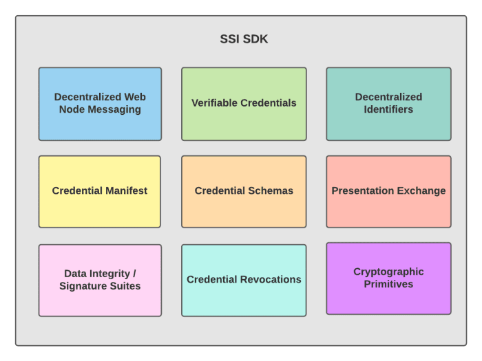A preliminary overview of the vision of the SDK.  The included standards are under active development and may therefore be added or removed.  Source: TBD.