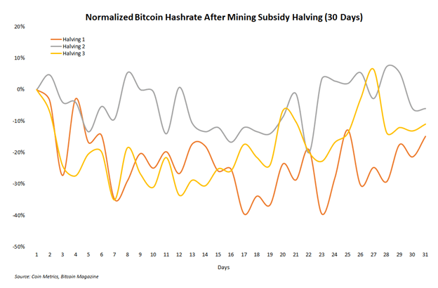 There are immediate changes to the Bitcoin hash rate right after subsidy halvings