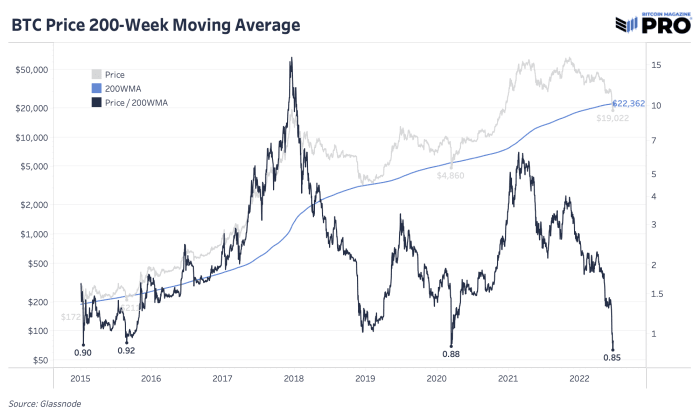 Dividing the price of bitcoin by the 200-week moving average gives us the Meyer's multiple.