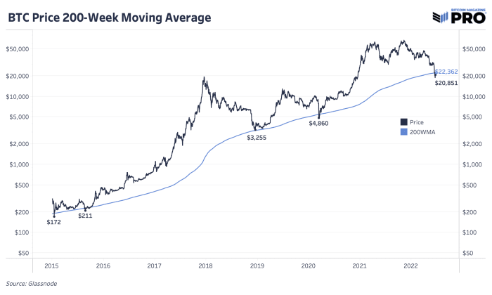 Bitcoin's 200-week moving average