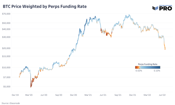 Bitcoin price weighted by the hourly perps funding rate