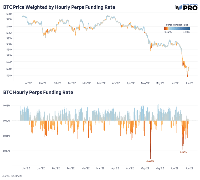 Bitcoin price weighted by offender hourly funding rate and hourly funding rate