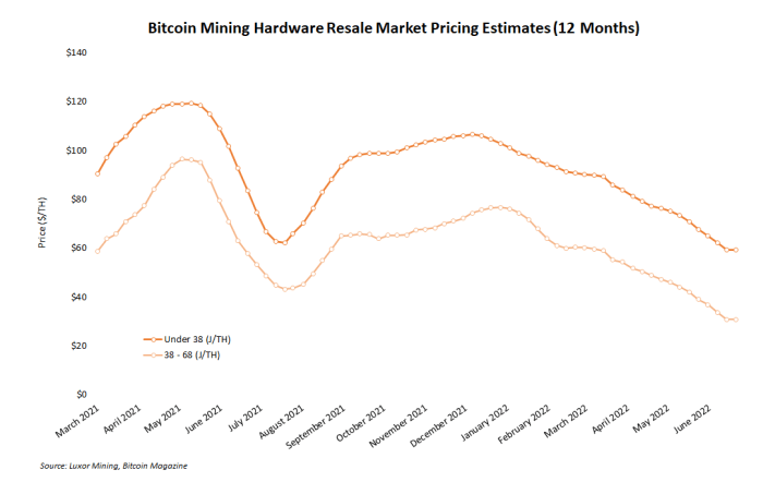 A drop in the price of bitcoin means that mining rigs are on sale and prospective buyers can see big discounts before the end of summer.