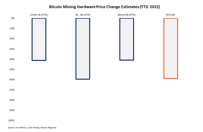 The drop in the price of bitcoin means mining equipment is on sale and potential buyers could get big discounts before the end of summer.