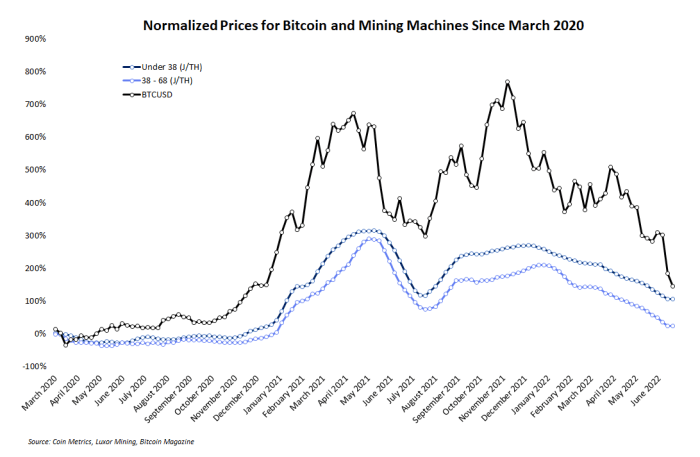 The drop in the price of bitcoin means that mining rigs are for sale and potential buyers may see deep discounts before the summer is over.