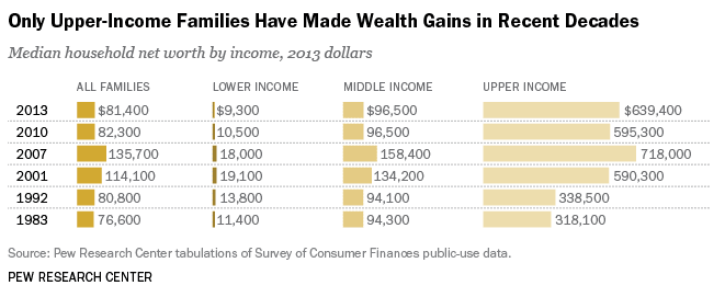 only high-income families made wealth gains