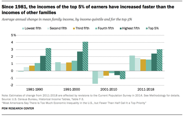 since 1981 incomes of top 5%