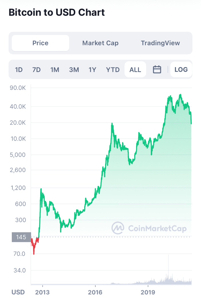 ₿ to usd chart