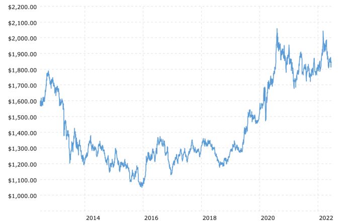 macro trends gold price chart