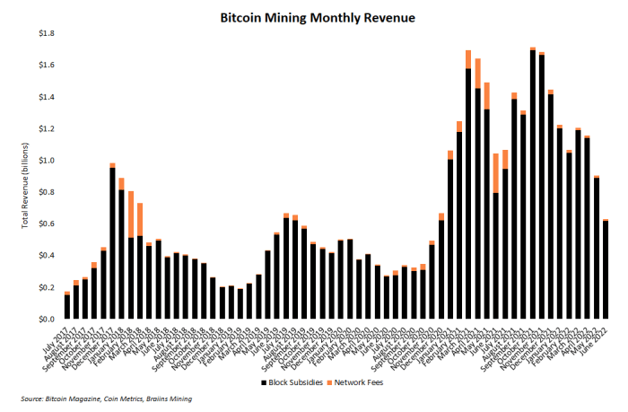 monthly bitcoin mining revenue