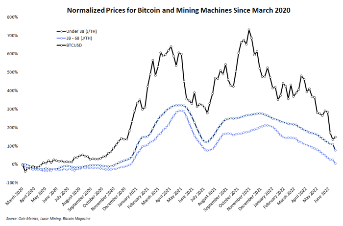 normalized prices for mining machines march 2020