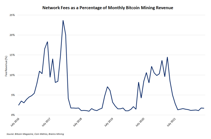 frais de réseau en pourcentage des revenus mensuels du minage de bitcoins