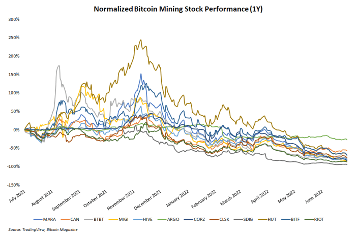 performance normalisée des actions minières bitcoin