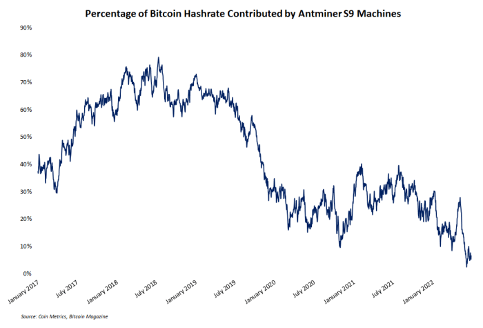 Percentage of bitcoin hash rate contributed by ant miners