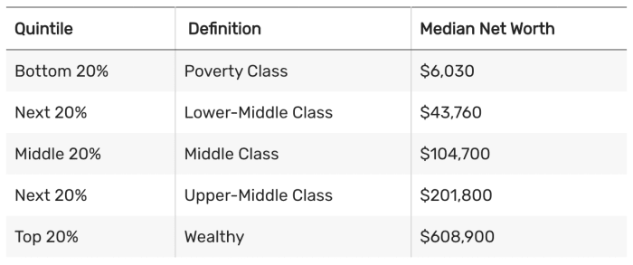 quintile definition median net worth
