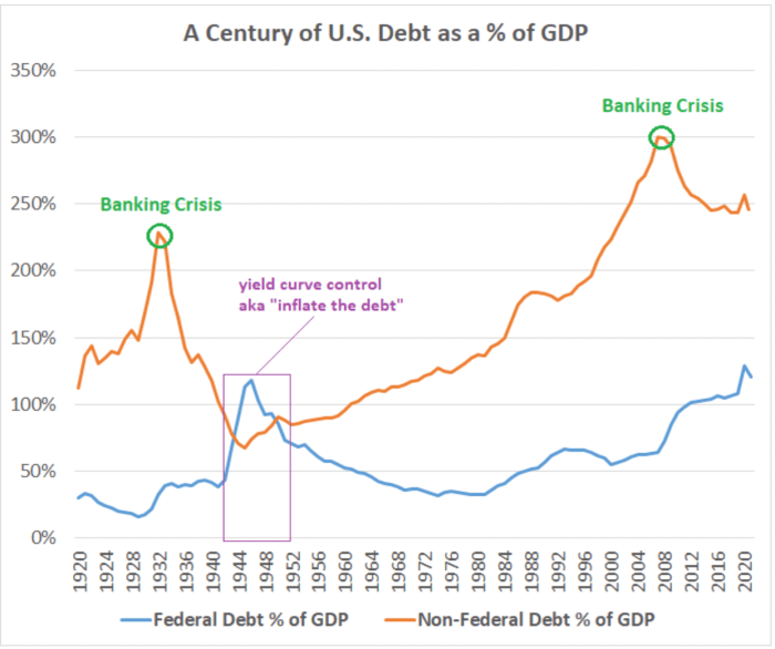 banking crisis century of us debt