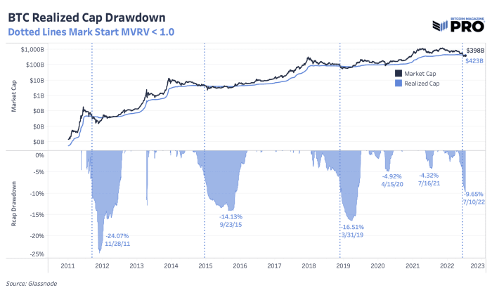 A look at previous bitcoin bear market cycles shows two distinct phases of capitulation and can give insight into how much longer the bear market will last.