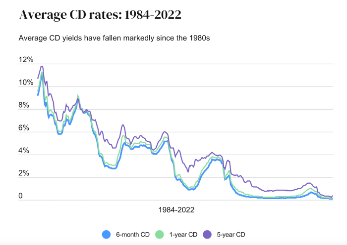 average CD rates 1984 2022