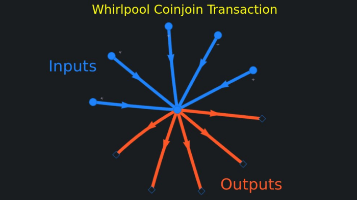 whirlpool coinjoin transaction image