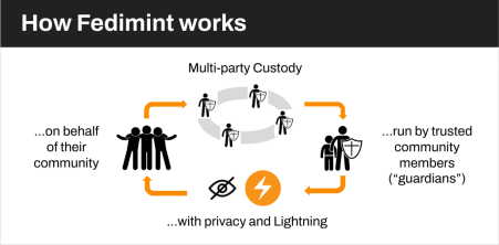 How Fedimint works - image for multi-party custody
