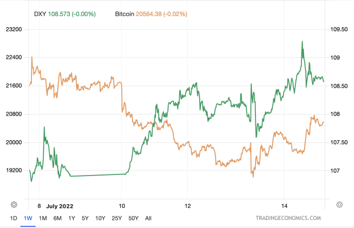 bitcoin against the dxy chart