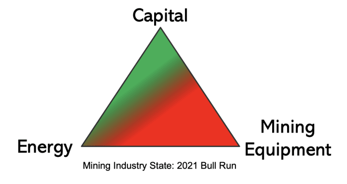 Постоје три кључна фактора који долазе у обзир када компаније за рударење биткоина не само да желе да буду профитабилне, већ само остану на површини током медведих тржишта.