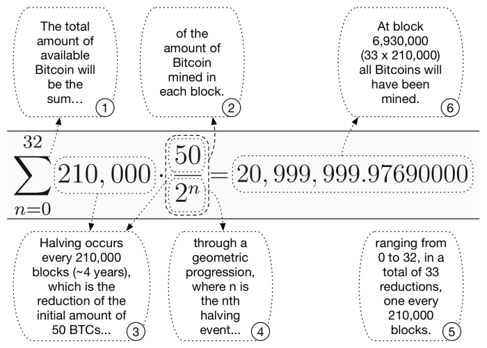l'équation pour réduire de moitié le bitcoin