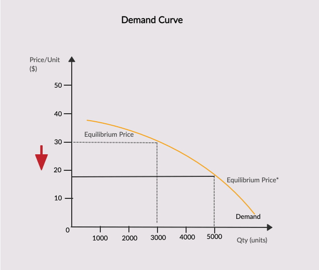 Equilibrium Price And Demand Curve For Energy