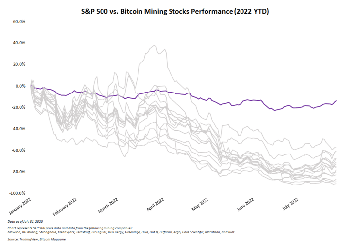 Almost all publicly traded bitcoin mining companies have failed to outperform bitcoin year-to-date as the bear market continues.