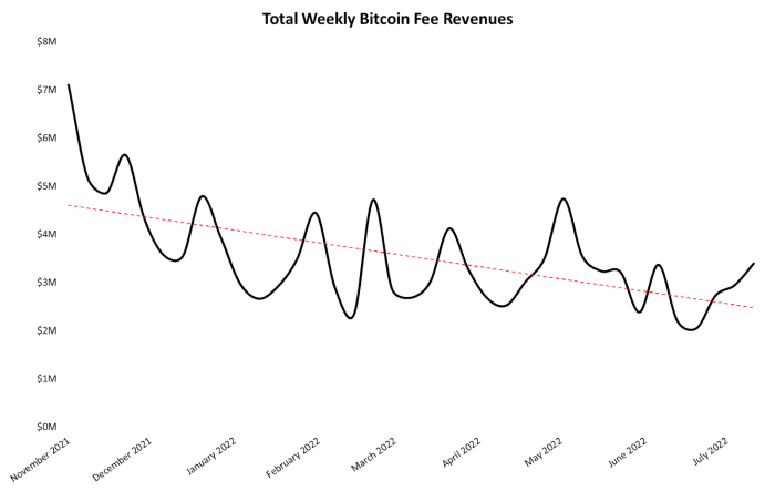 Even though bitcoin price is struggling, transaction fee data shows that bitcoin miners will weather the storm.