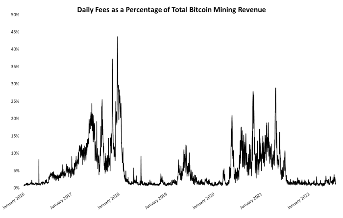Anche se il prezzo del bitcoin è in difficoltà, i dati sulle commissioni di transazione dimostrano che i minatori di bitcoin resisteranno alla tempesta.